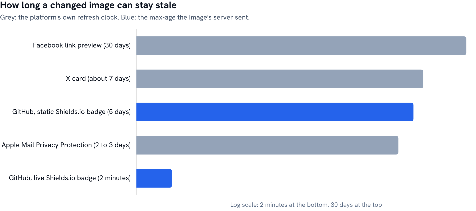 Horizontal bar chart on a log scale: a Facebook link preview can stay stale for 30 days, an X card about 7 days, a static Shields.io badge on GitHub 5 days, Apple Mail Privacy Protection 2 to 3 days, and a live Shields.io badge on GitHub 2 minutes